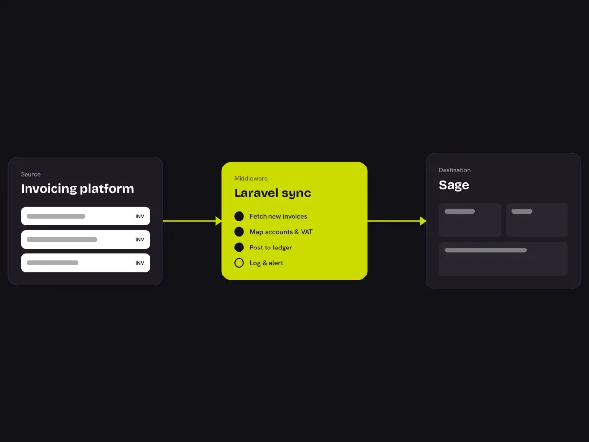Invoice to Sage integration flow
