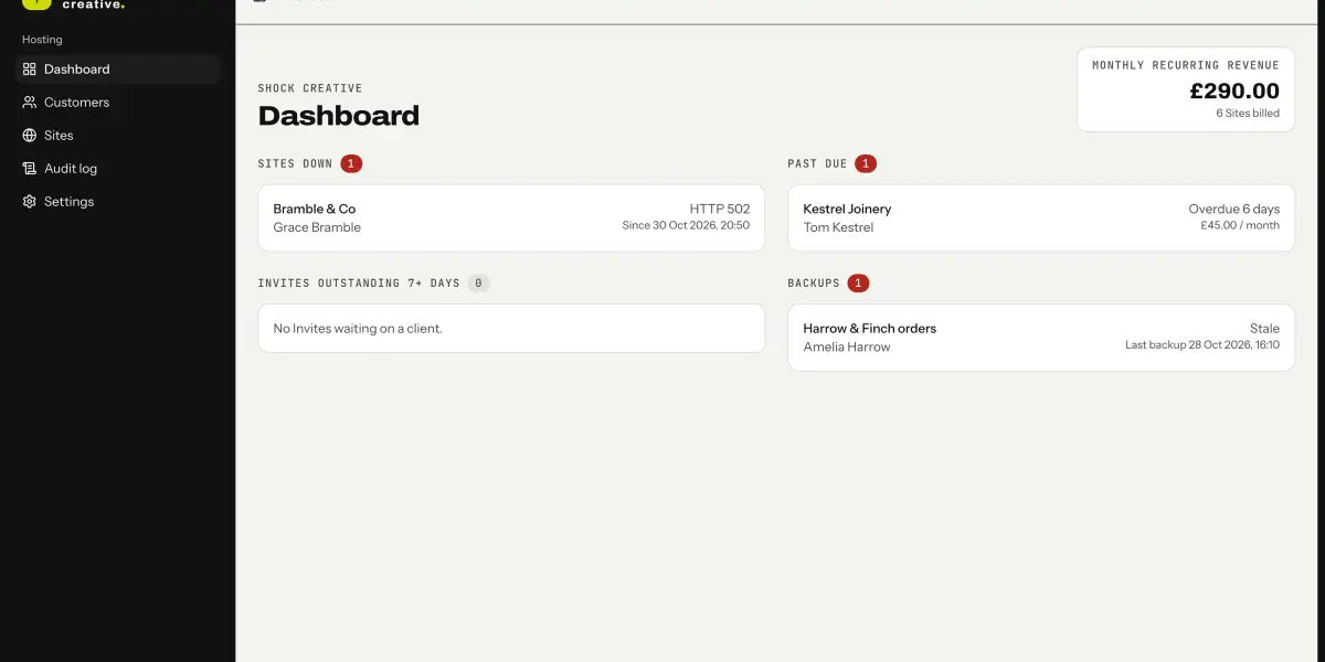 The Shock Creative Admin dashboard with demo data: one site down, one payment past due, one stale backup and the monthly recurring revenue
